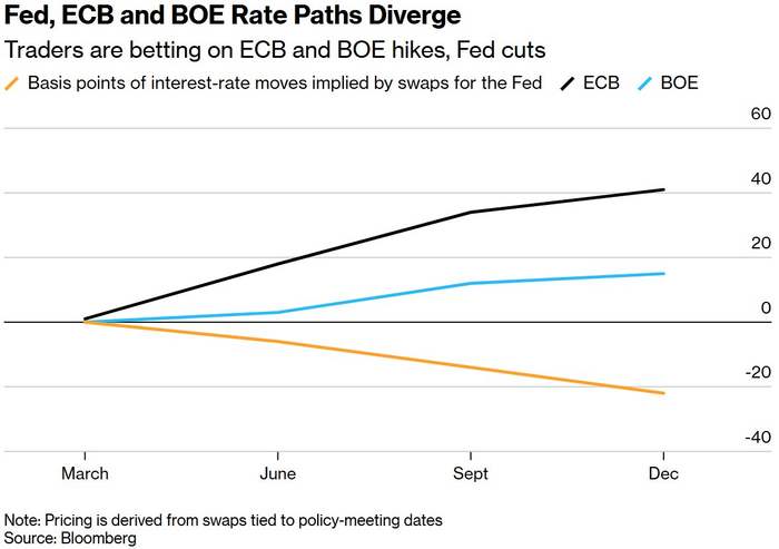 美联储、欧洲央行和英国央行利率路径出现分歧