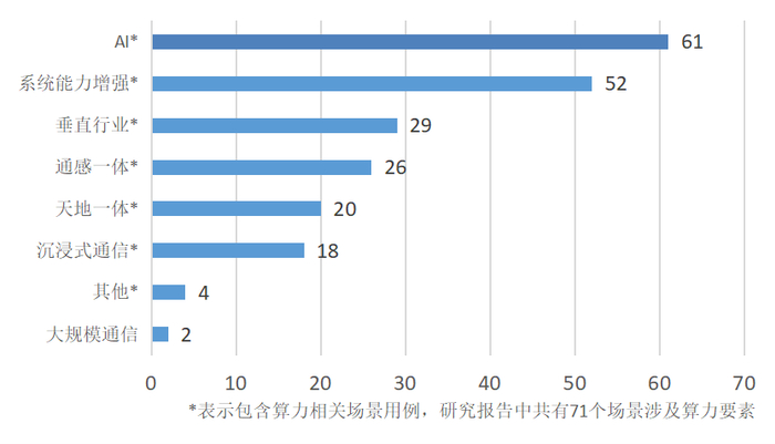 图3：研究报告各方向场景用例数量