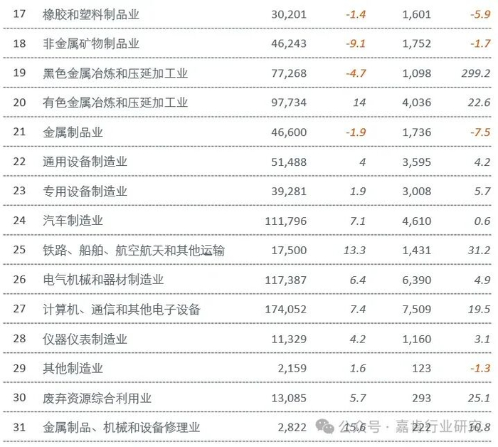 图1：2025年中国制造业各大类行业
