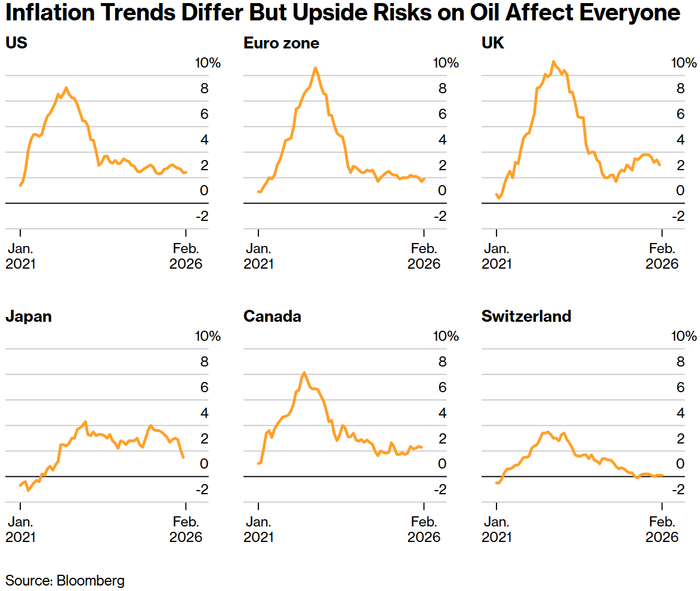 通胀趋势各不相同，但油价上涨风险影响所有国家