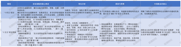 （对保险业表述的具体变化、原因、背景与意义）