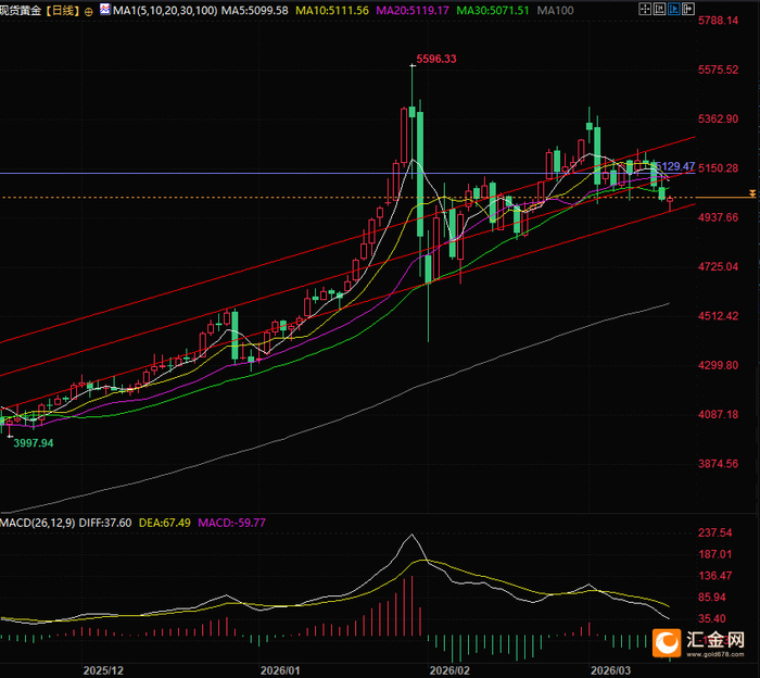 （现货黄金日线图，来源：易汇通）