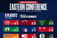 🚨最新排名：国王被逼出联盟倒三 勇士一路向南逼近西部第10