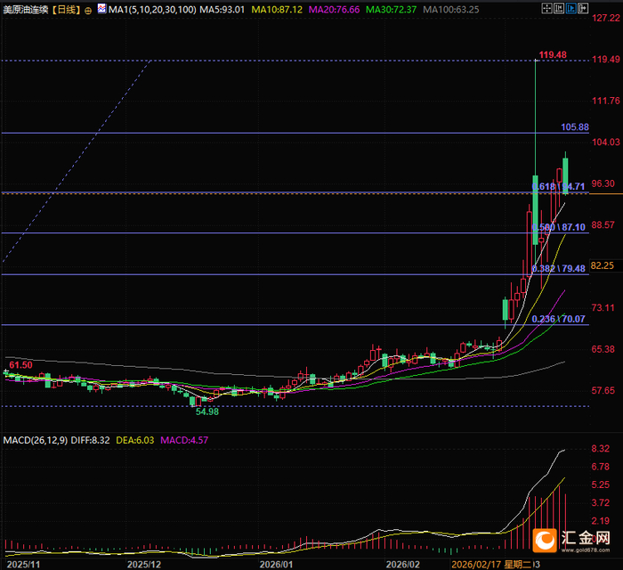 （WTI原油期货连续日线图，来源：易汇通）