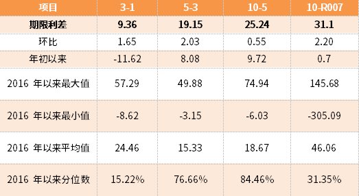 （数据来源：Wind，最大、最小、平均值区间均为2016年至今）