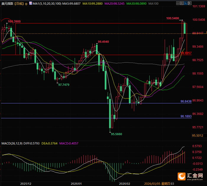 （美元指数日线图，来源：易汇通）