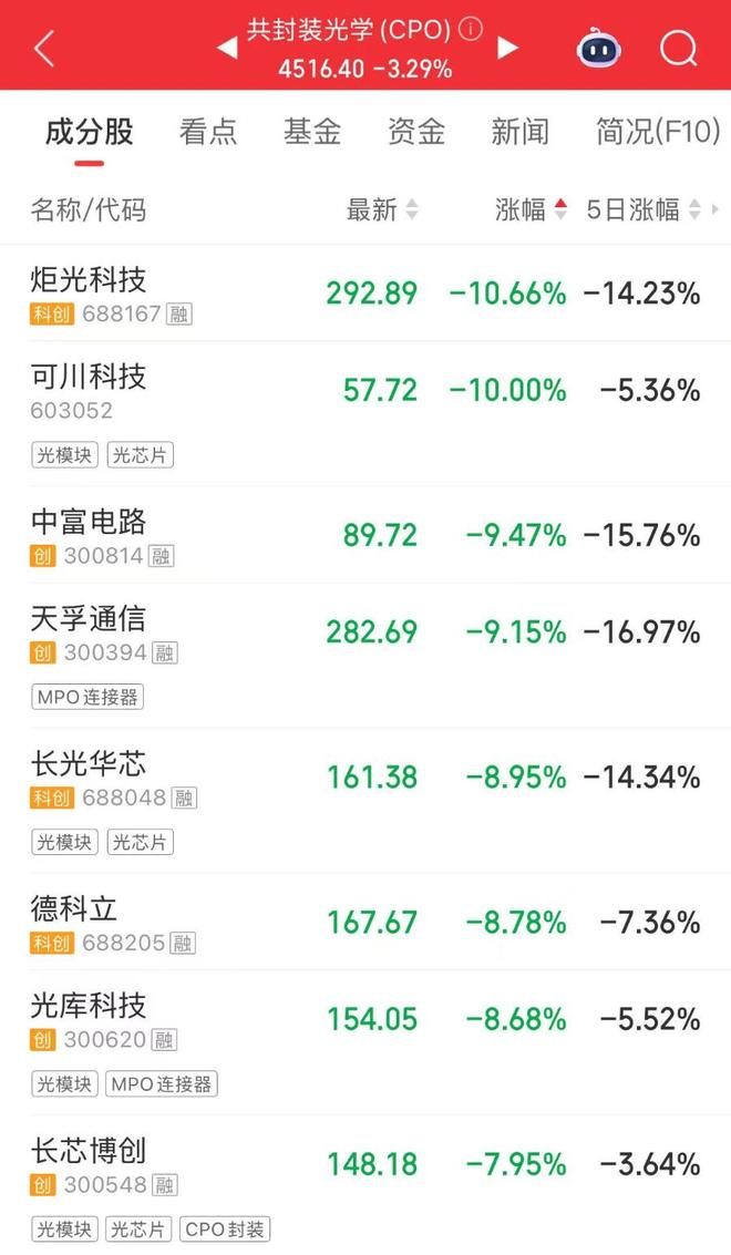 “光进铜退”?英伟达或“光铜并举”修正市场预期,CPO概念大跌|新亚电子|神宇股份|沃尔核材|立讯精密|天孚通信_手机新浪网