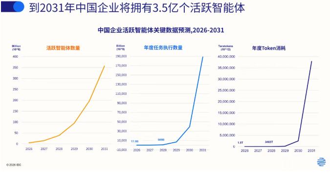 图源：IDC咨询