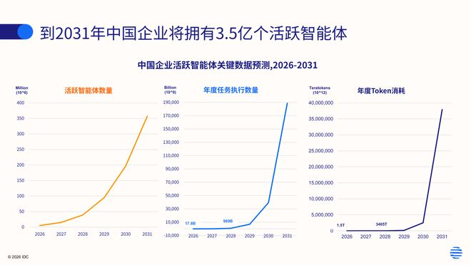  图源：IDC
