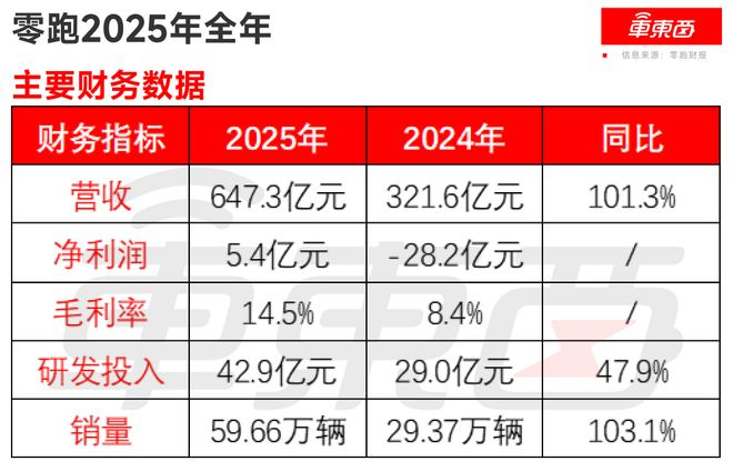 ▲零跑汽车2025年全年主要财务数据