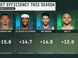 本赛季净效率排行：文班+15.6力压SGA居首 切特+14第三怀特第四