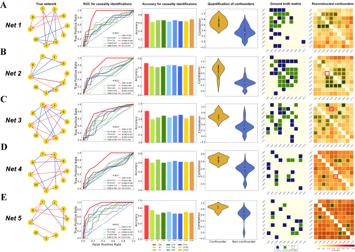 图 3 CIC 在 Dream4 基因调控网络中的因果推断和未观测混杂因素重构