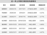 银行密集赎回高息优先股 机构资管配置遭遇“平替”难题