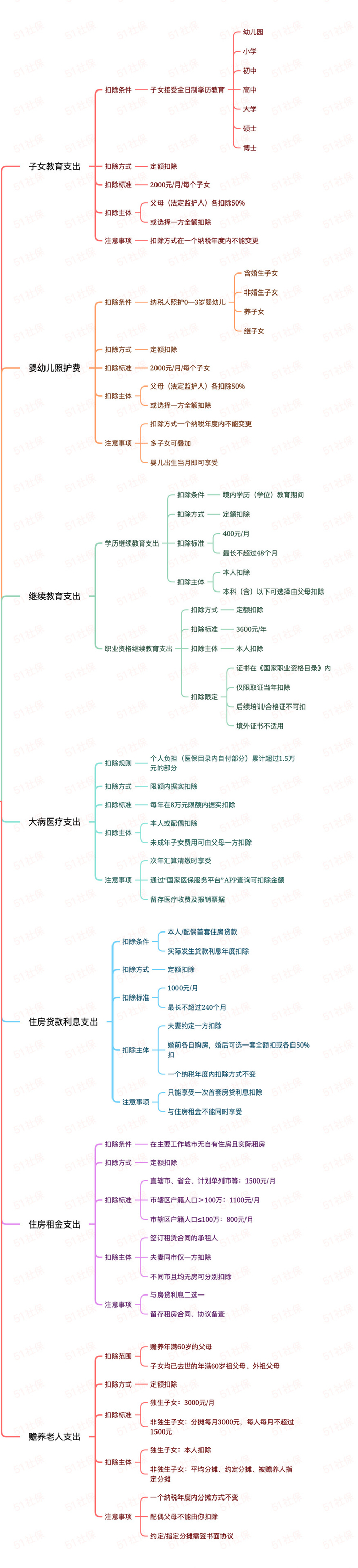 来源：各地税务部门网站、各地人社部门网站、51社保网等
