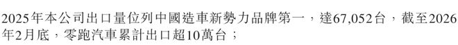 ▲零跑2025年全年出口量