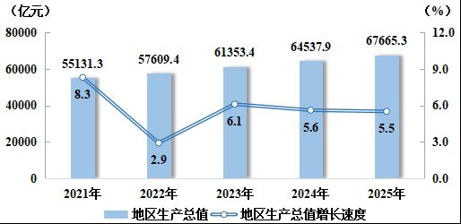 图2：2021~2025年三次产业增加值占地区生产总值的比重