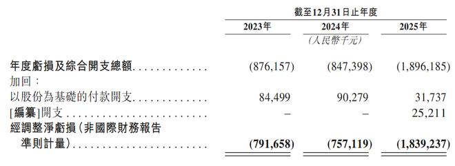 ▲斑马智行最近三年年度亏损数据