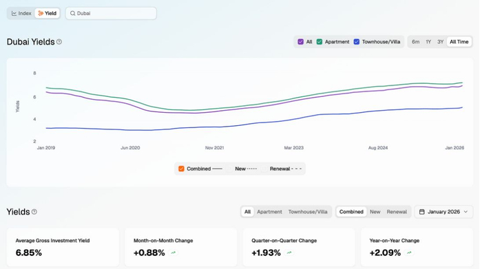 迪拜历年投资回报率（租售比） 来源：第一太平戴维斯