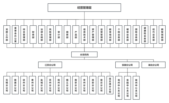 （观潮财经根据国联人寿调整方向制图）