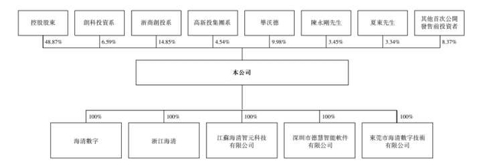 图1：海清智元股权结构（截至招股说明书签署日）