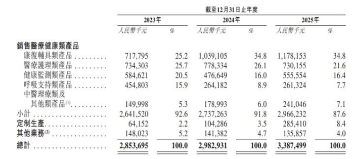 图3：可孚医疗主营业务收入构成