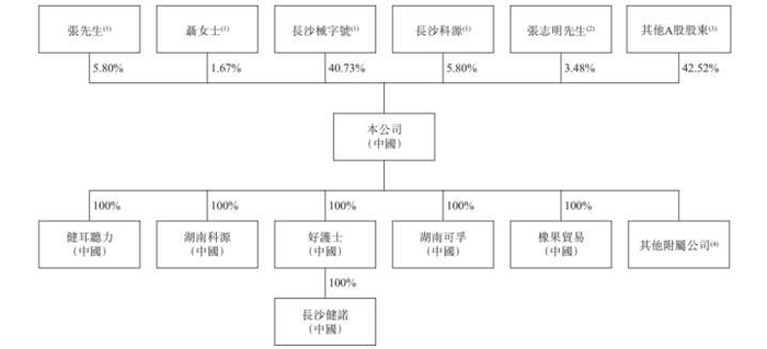 图1：可孚医疗股权结构（截至招股说明书签署日）