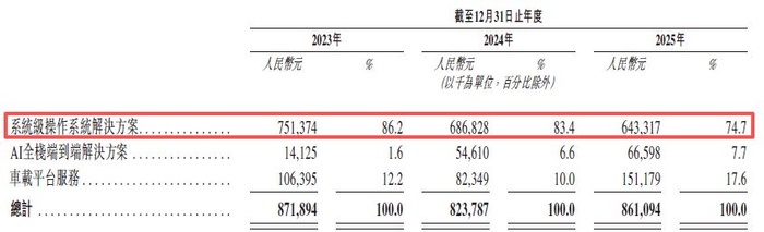 图片来源：斑马智能招股书