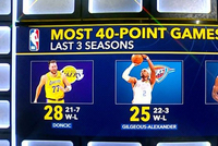 近3个赛季40+场次排名前三：东契奇28场 SGA25场 华子23场