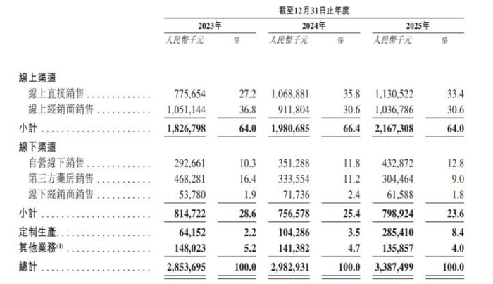 图4：可孚医疗各销售渠道收入明细（2023-2025年）