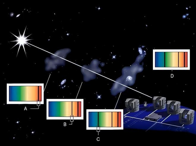在地球上接收类星体的光谱可以测量精细结构常数。（图片来源：ESO）