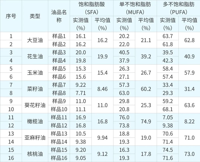 表1.16款食用植物油脂肪酸测试结果