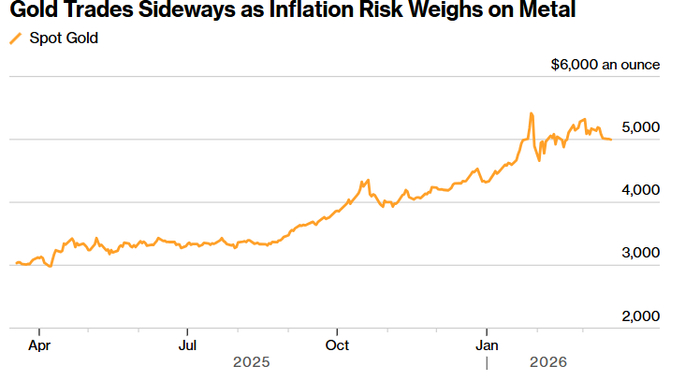（黄金横盘整理 来源：彭博）