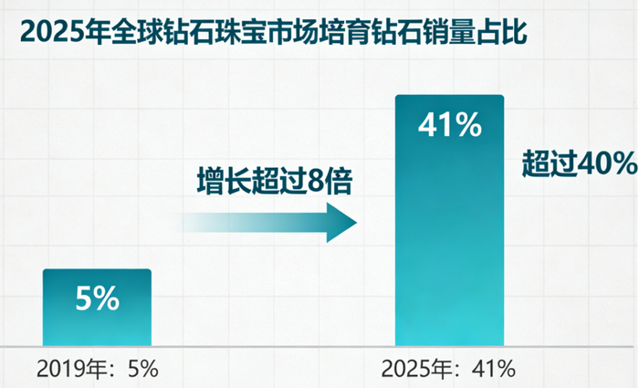 全球钻石珠宝市场培育钻石销量对比图    图源：AI制作