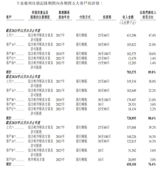 ▲斑马智行最近三年五大客户数据