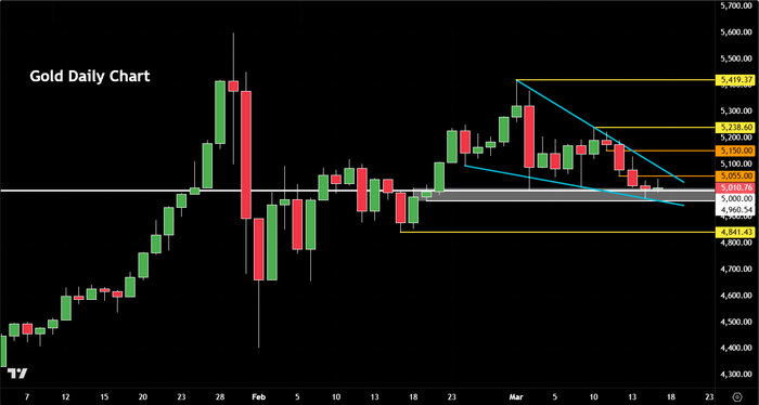 （来源：tradingview、forex.com）