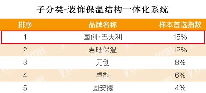 △2026房建供应链TOP500 首选供应商·装饰保温结构一体化系统榜单