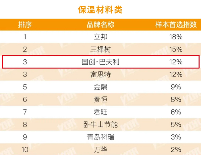 △2026房建供应链TOP500 首选供应商·保温材料类榜单
