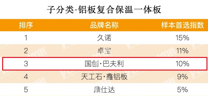 △2026房建供应链TOP500 首选供应商·铝板复合保温一体板榜单