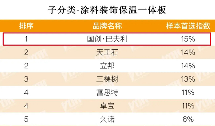 △2026房建供应链TOP500 首选供应商·涂料装饰保温一体板榜单