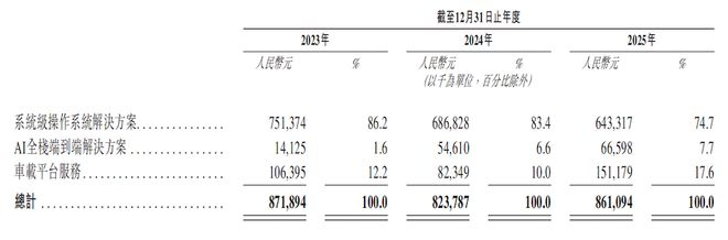 ▲斑马智行最近三年相关业务营收数据
