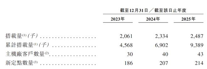 ▲斑马智行最近三年客户数据