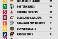 2000年至今球队50胜次数排名！马刺18次最多 湖人绿军火箭均10次