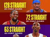 SGA连续128场！詹杜库科比的连续20+场次纪录分别是：49/72/23/63