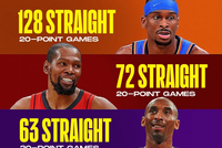 SGA连续128场！詹杜库科比的连续20+场次纪录分别是：49/72/23/63