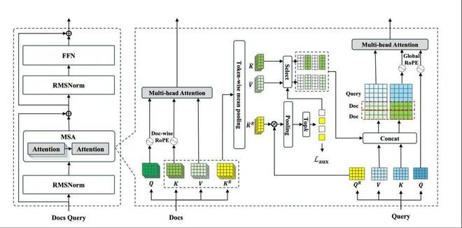 图 2：记忆稀疏注意力架构 Memory Sparse Attention layer（论文原图 ）