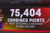 詹姆斯和杜兰特生涯合砍75404分 今天对位总得分将继续创历史纪录