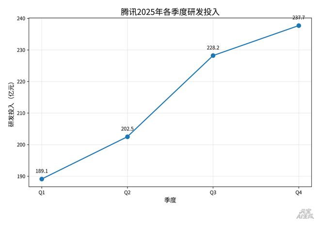 数据来源：腾讯财报，制图：《态度》栏目用腾讯元宝