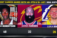 东契奇砍生涯第26次至少40分10助&amp;历史第三多 与第二的哈登差6次