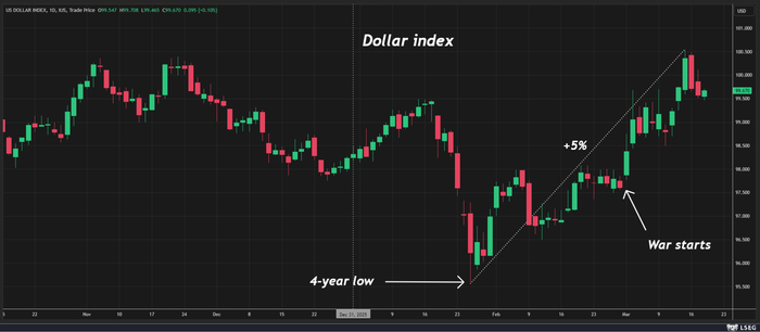 注：美元指数走势