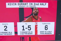 KD上场打湖人下半场仅命中1球得2分平赛季最低 6失误赛季最多！